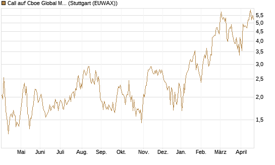 Call auf Cboe Global Markets Inc [UBS AG (London)] Chart