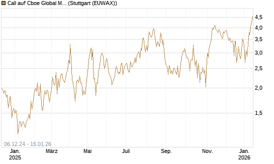 Call auf Cboe Global Markets Inc [UBS AG (London)] Chart