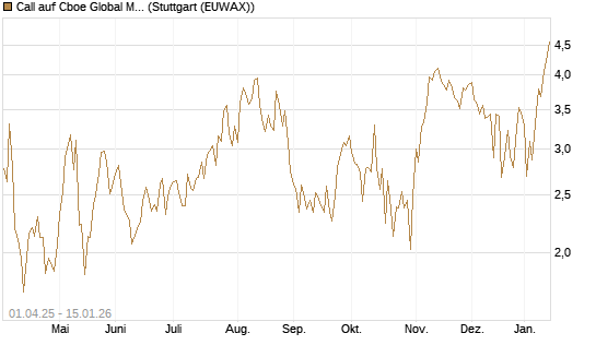 Call auf Cboe Global Markets Inc [UBS AG (London)] Chart