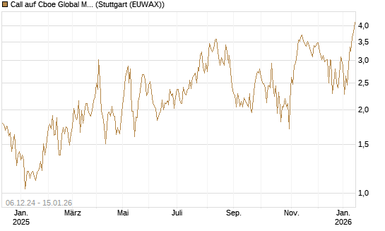 Call auf Cboe Global Markets Inc [UBS AG (London)] Chart