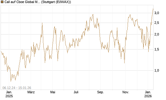 Call auf Cboe Global Markets Inc [UBS AG (London)] Chart