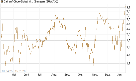 Call auf Cboe Global Markets Inc [UBS AG (London)] Chart
