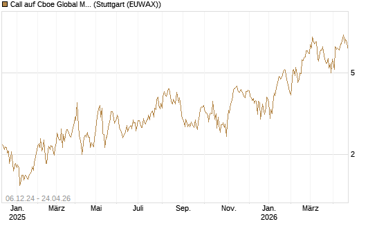 Call auf Cboe Global Markets Inc [UBS AG (London)] Chart