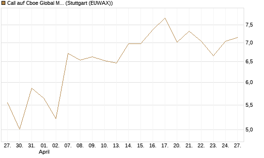 Call auf Cboe Global Markets Inc [UBS AG (London)] Chart