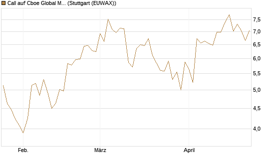 Call auf Cboe Global Markets Inc [UBS AG (London)] Chart