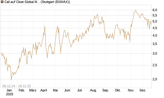 Call auf Cboe Global Markets Inc [UBS AG (London)] Chart