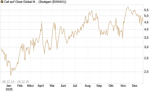 Call auf Cboe Global Markets Inc [UBS AG (London)] Chart