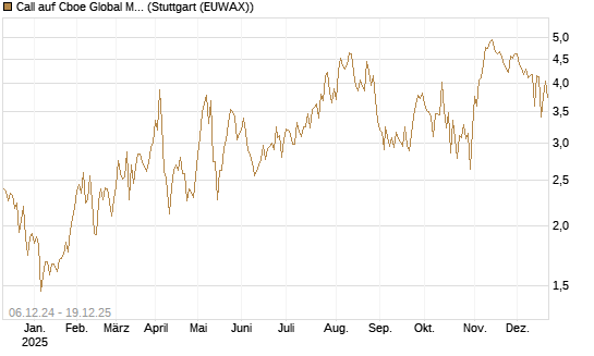 Call auf Cboe Global Markets Inc [UBS AG (London)] Chart