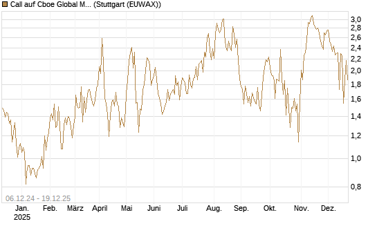 Call auf Cboe Global Markets Inc [UBS AG (London)] Chart