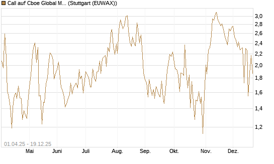 Call auf Cboe Global Markets Inc [UBS AG (London)] Chart
