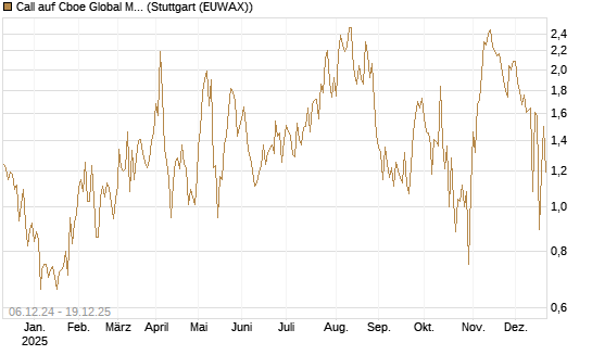 Call auf Cboe Global Markets Inc [UBS AG (London)] Chart