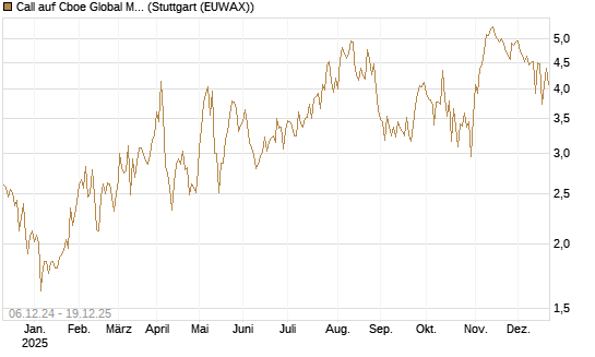Call auf Cboe Global Markets Inc [UBS AG (London)] Chart
