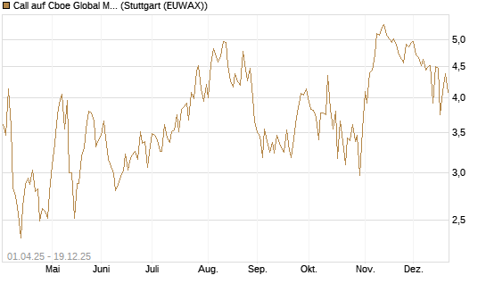 Call auf Cboe Global Markets Inc [UBS AG (London)] Chart