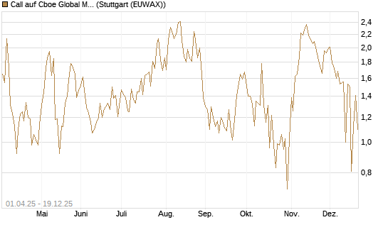 Call auf Cboe Global Markets Inc [UBS AG (London)] Chart
