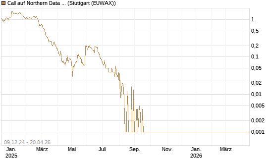 Call auf Northern Data AG [DZ BANK AG] Chart