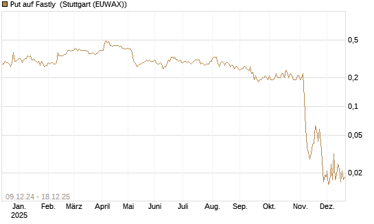 Put auf Fastly [J.P. Morgan Structured Products B.V.] Chart