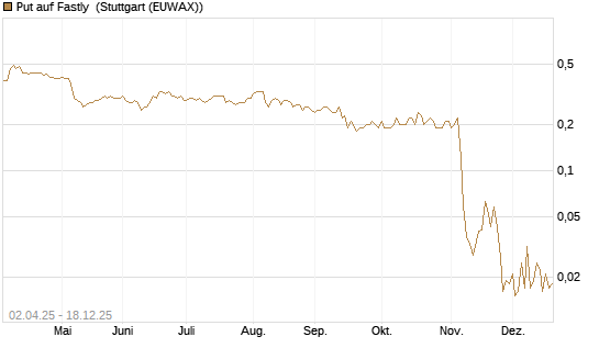 Put auf Fastly [J.P. Morgan Structured Products B.V.] Chart