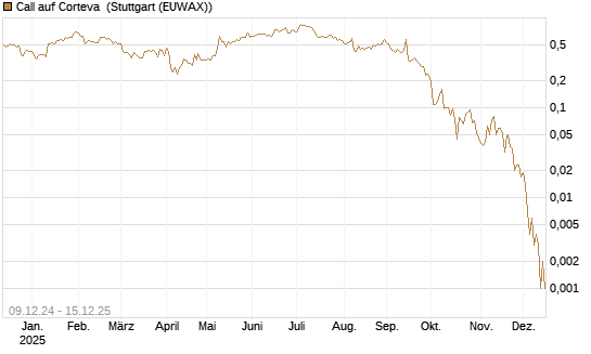 Call auf Corteva [J.P. Morgan Structured Products B.V.] Chart