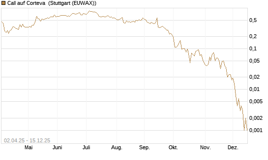 Call auf Corteva [J.P. Morgan Structured Products B.V.] Chart