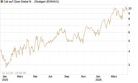 Call auf Cboe Global Markets Inc [UBS AG (London)] Chart