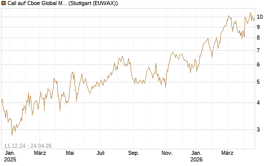Call auf Cboe Global Markets Inc [UBS AG (London)] Chart