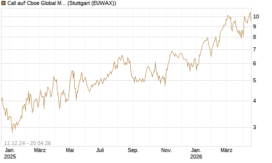 Call auf Cboe Global Markets Inc [UBS AG (London)] Chart