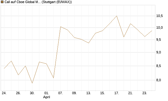 Call auf Cboe Global Markets Inc [UBS AG (London)] Chart