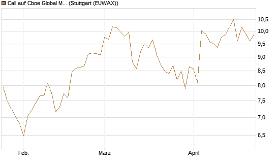 Call auf Cboe Global Markets Inc [UBS AG (London)] Chart