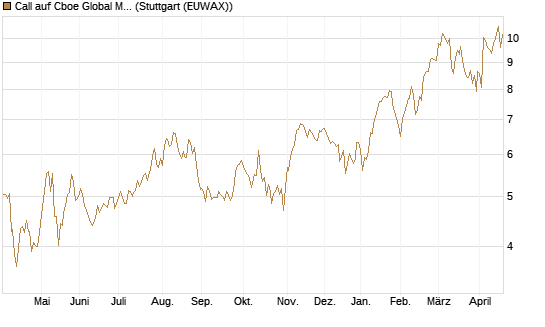 Call auf Cboe Global Markets Inc [UBS AG (London)] Chart