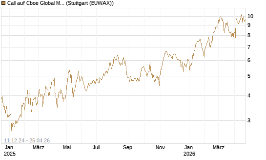 Call auf Cboe Global Markets Inc [UBS AG (London)] Chart