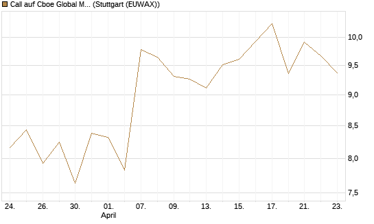 Call auf Cboe Global Markets Inc [UBS AG (London)] Chart