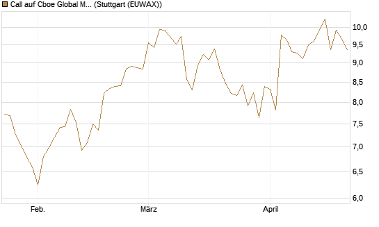 Call auf Cboe Global Markets Inc [UBS AG (London)] Chart