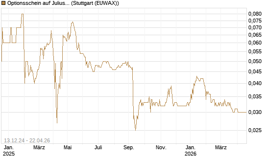 Optionsschein auf Julius Baer Group [Goldman Sachs Bank Europe SE] Chart
