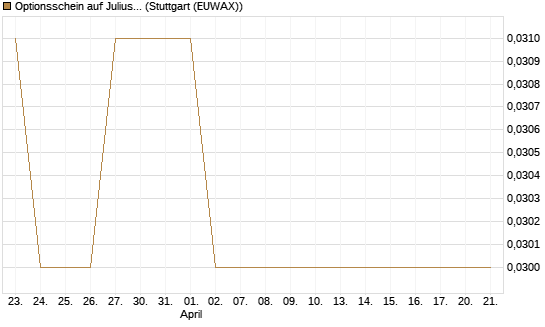 Optionsschein auf Julius Baer Group [Goldman Sachs Bank Europe SE] Chart