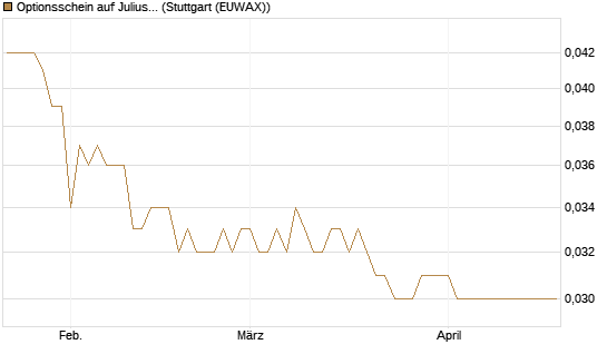 Optionsschein auf Julius Baer Group [Goldman Sachs Bank Europe SE] Chart