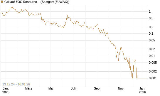 Call auf EOG Resources [Vontobel] Chart