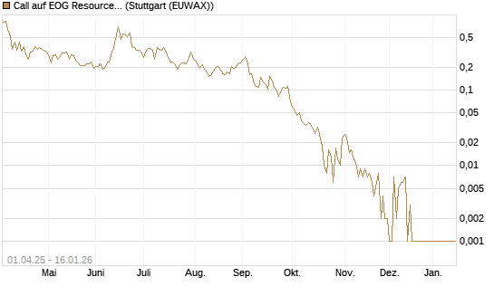 Call auf EOG Resources [Vontobel] Chart