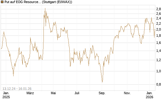 Put auf EOG Resources [Vontobel] Chart