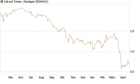 Call auf Cintas [Société Générale Effekten GmbH] Chart