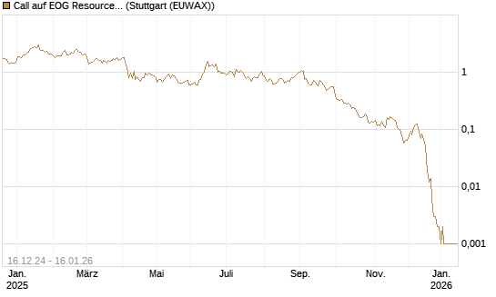 Call auf EOG Resources [Vontobel] Chart