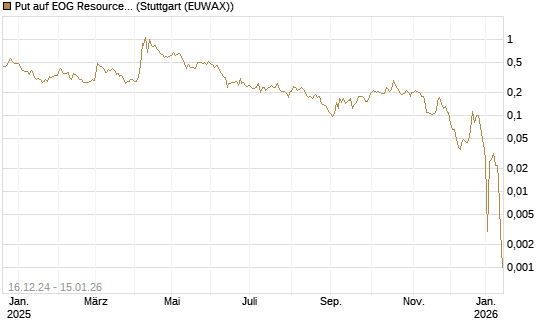 Put auf EOG Resources [Vontobel] Chart