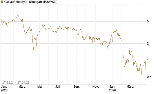 Call auf Moody's [Société Générale Effekten GmbH] Chart