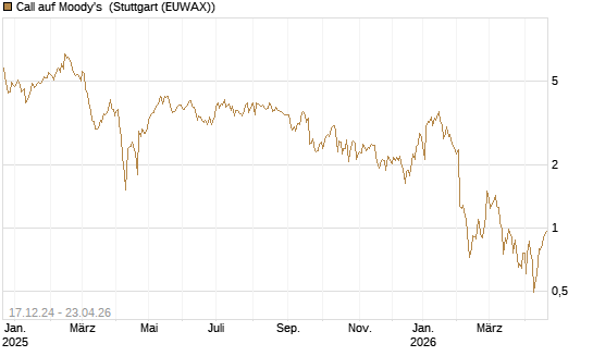 Call auf Moody's [Société Générale Effekten GmbH] Chart