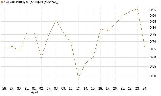 Call auf Moody's [Société Générale Effekten GmbH] Chart
