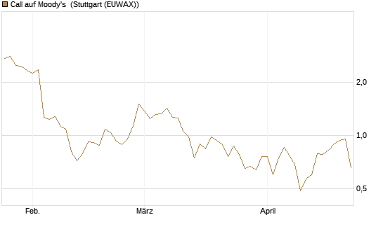 Call auf Moody's [Société Générale Effekten GmbH] Chart