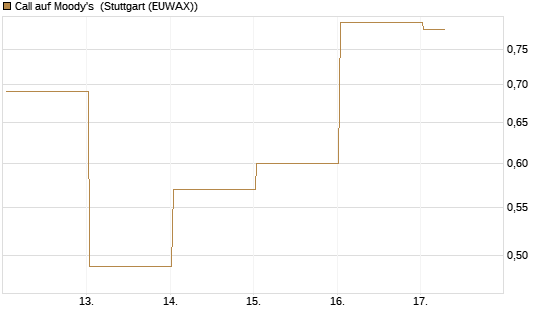 Call auf Moody's [Société Générale Effekten GmbH] Chart