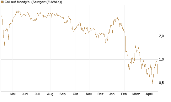 Call auf Moody's [Société Générale Effekten GmbH] Chart