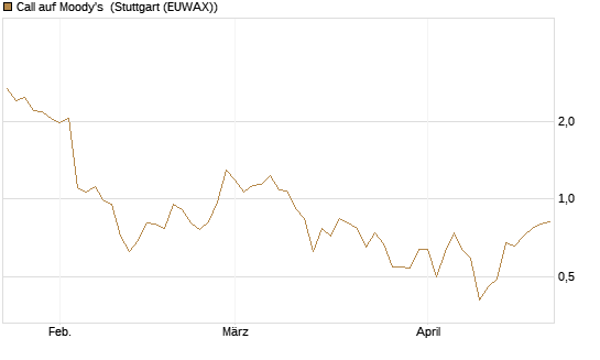 Call auf Moody's [Société Générale Effekten GmbH] Chart