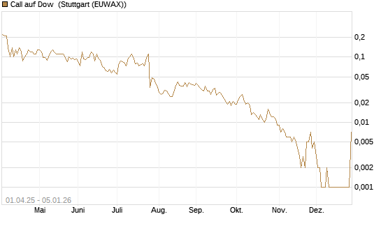 Call auf Dow [J.P. Morgan Structured Products B.V.] Chart