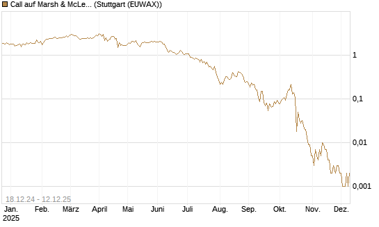 Call auf Marsh & McLennan Companies Inc [J.P. Morgan Structured Products B.V.] Chart